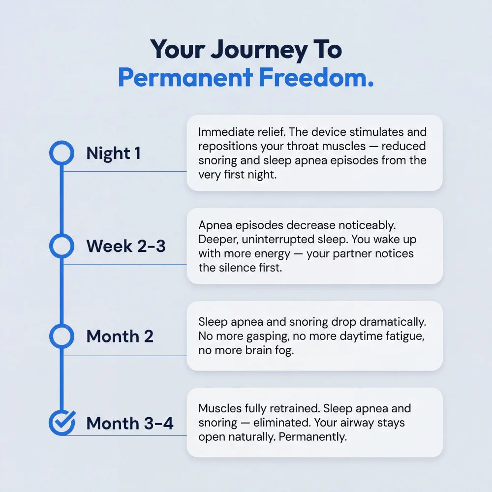 Timeline with SleepEase Pro from the first night to months three and four