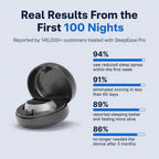 SleepEase Pro in its charging case with customer-reported results from the first 100 nights