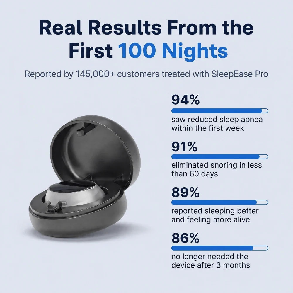 SleepEase Pro in its charging case with customer-reported results from the first 100 nights