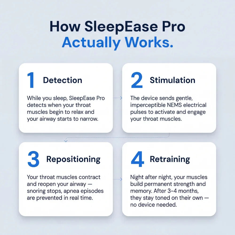 How SleepEase Pro works in four steps: detection, stimulation, repositioning, retraining